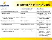 Frutas e vegetais em amarelos. Carotenóides. Neutraliza radicais livres. Vegetais verdes. Luteína. Manutenção de uma visão saudável. Tomate e produtos de tomate, melancia, goiaba. Licopeno. Pode reduzir o risco de câncer de próstata. Farelos, cereais, cascas. Fibra insolúvel. Pode reduzir o risco de câncer. Aveia, leguminosas. Betaglucana (fibra solúvel) Pode reduzir o risco de Doenças Cárdio-Vasculares (DCV) Atum, truta, sardinha, bacalhau, peixes de água fria. Ácidos-graxos ômega 3. Pode reduzir o risco de Doenças Cárdio-Vasculares (DCV) e melhorar funções mentais e visuais.