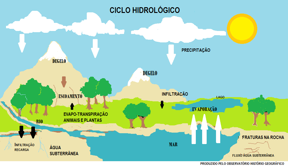 Como Ocorre o Ciclo Hidrológico: Resumo | Mundo Ecologia