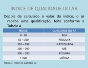 Depois de calculado o valor do índice, o ar recebe uma qualificação, feita conforme a Tabela 4. ÍNDICE. QUALIDADE DO AR BOA. 51 – 100. REGULAR. 101 – 199. INADEQUADA. 200 – 299. MÁ. 300 – 399. PÉSSIMA. > 400. CRÍTICA. Tabela 4: índice de qualidade ar.