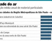 Condições do Ar no Brasil 3