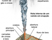 Volcano/ Cross section of a volcano