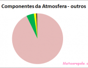 Gases da Atmosfera 3