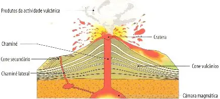 Partes de um Vulcão 2