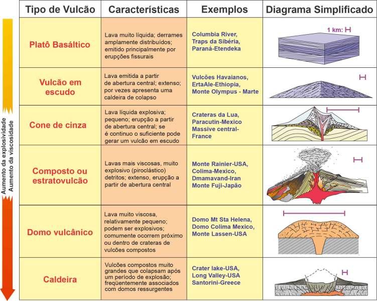 Planilha De Tipos De Vulcoes