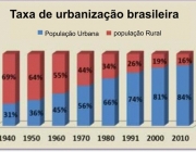 Urbanização Brasileira 2