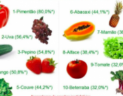Vegetais Contaminados com Agrotóxicos 2