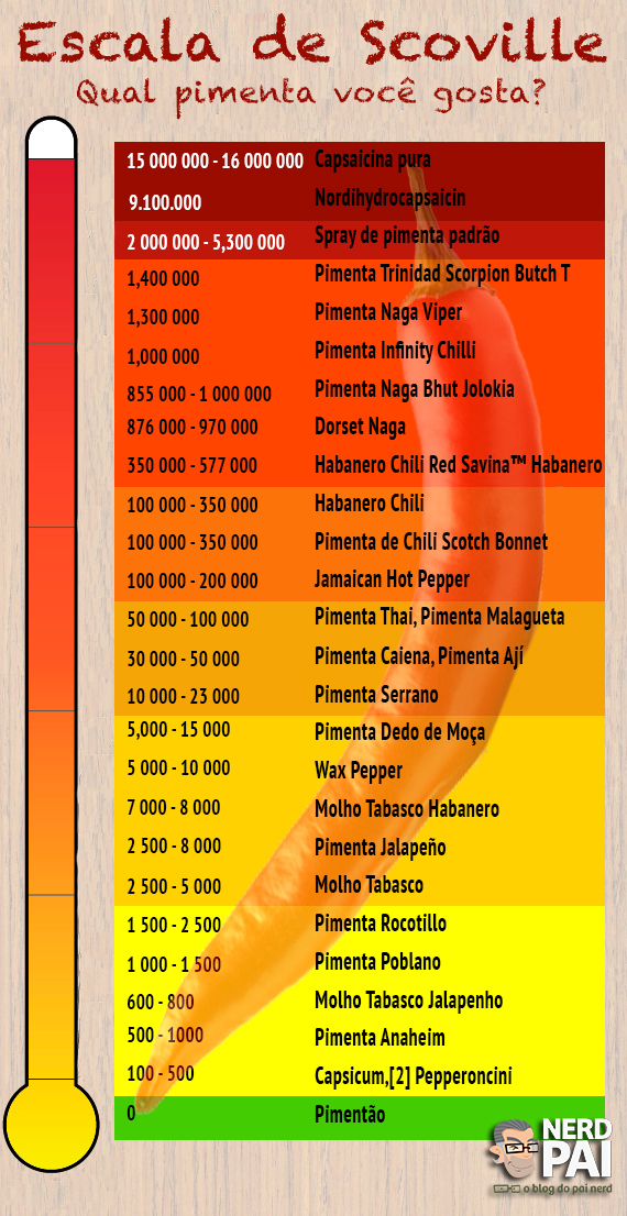 Pimentão na Escala de Scoville