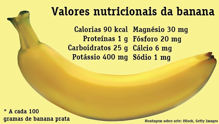 Valores Nutricricionais da Banana 