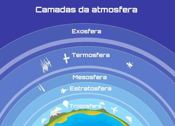 Camadas da Atmosfera