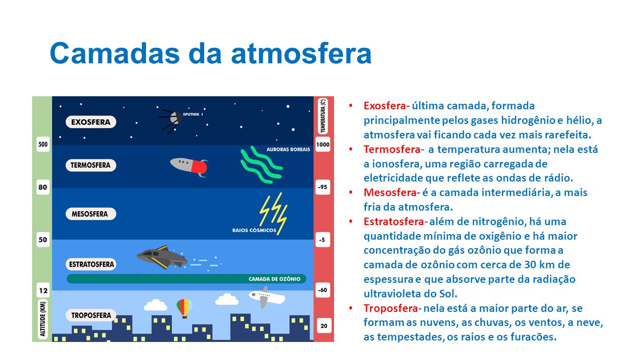 Camadas da Atmosfera