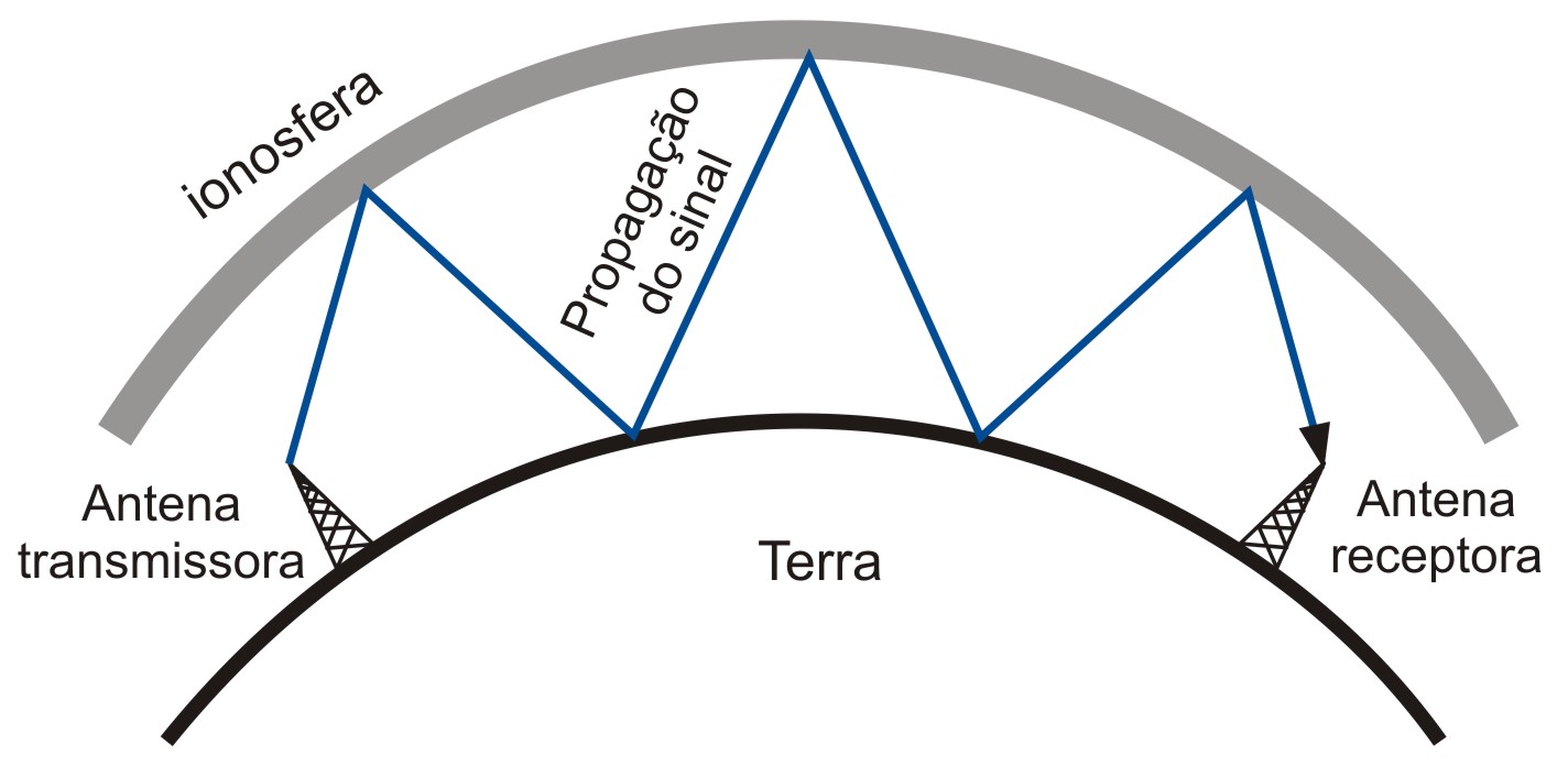 A Quinta Camada: Ionosfera