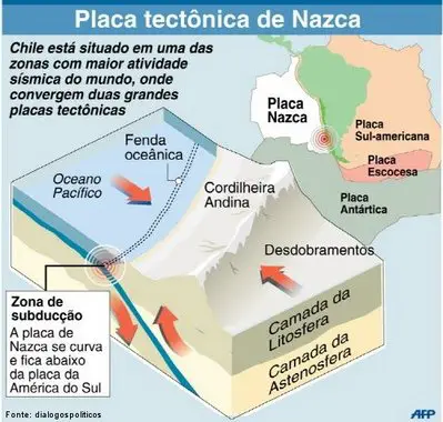 Placa Tectônica de Nazca