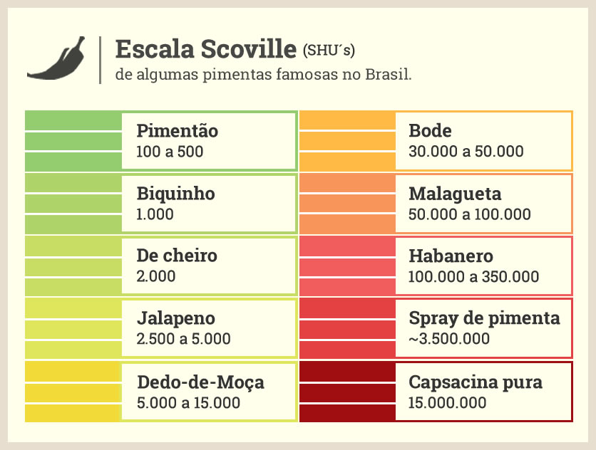 Escala Scoville 