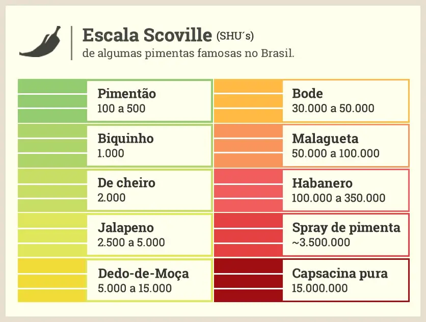 Tabela de Scoville