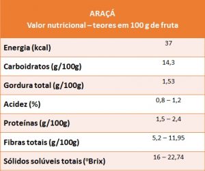 Fruta Araçá - Valor Nutricional