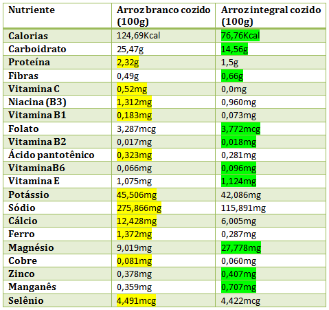 Nutrientes do Arroz