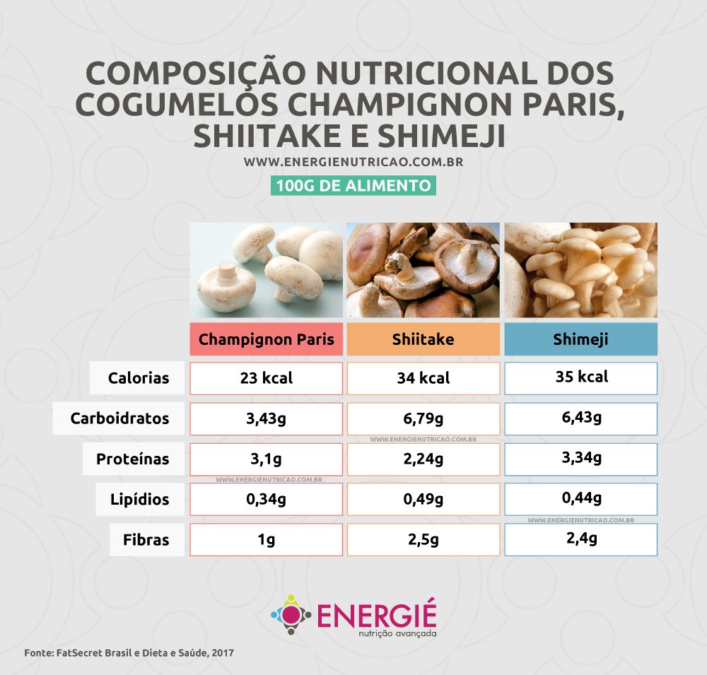 Composição Nutricional do Champignon