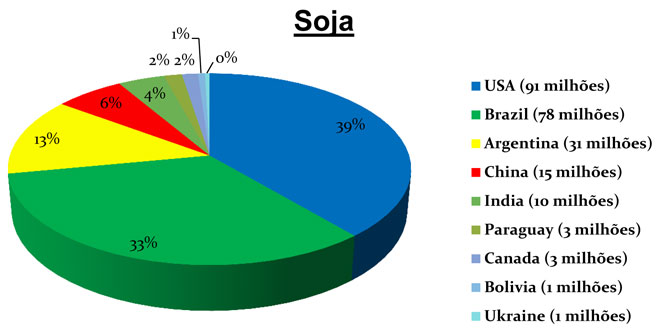 Produção de Soja Pelo Mundo