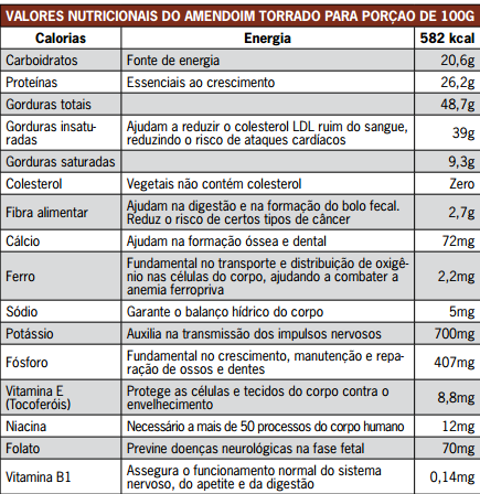 Nutrientes do Amendoim