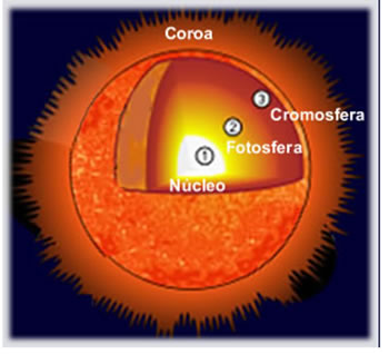 Composição do Sol 