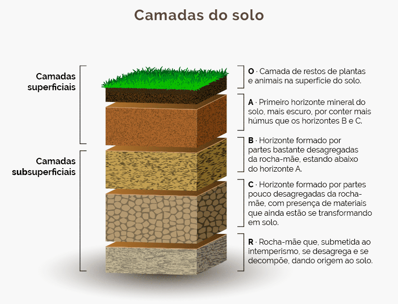 Definição de Solo