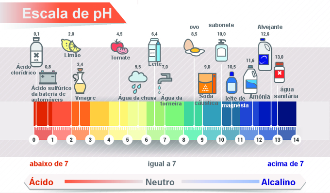 Escala de pH