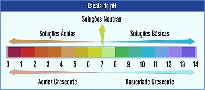 Escala de pH 