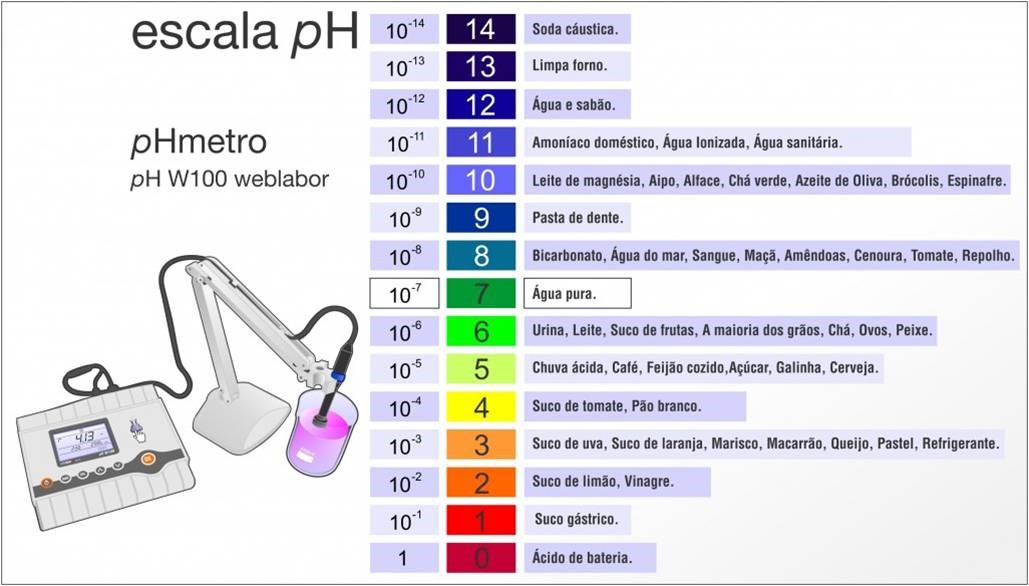 Escala de pH