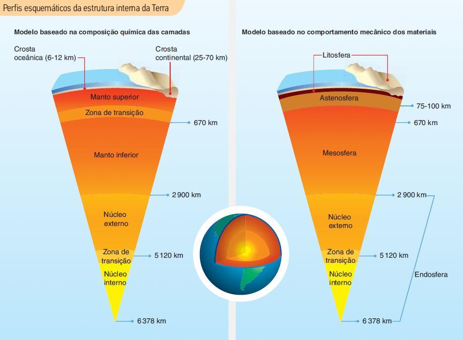 Estrutura da Terra 