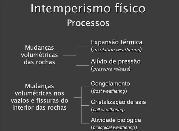 Intemperismo Exemplificado 