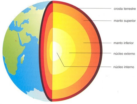 Qual é a Diferença Entre o Núcleo Interno e Externo da Terra?