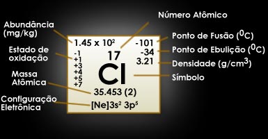 Propriedades do Elemento Cloro