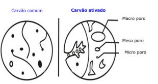 Qual a Diferença de Carvão Vegetal e Carvão Ativado?