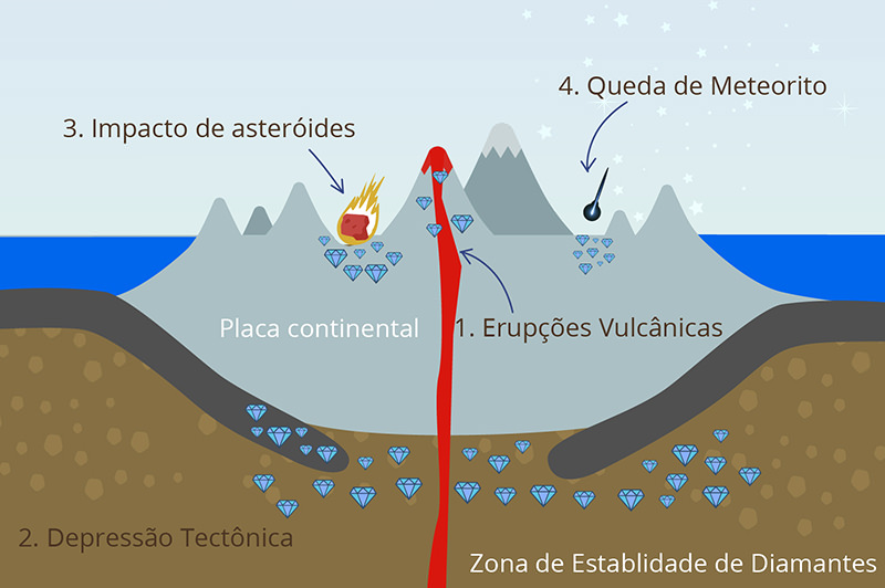 Como se Formam os Diamantes 