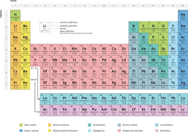 Tabela Periódica