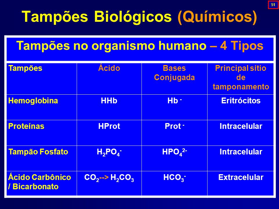 Tampões Biológicos