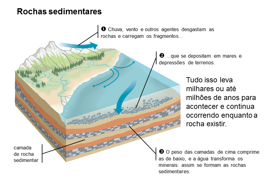 Como se formam as rochas