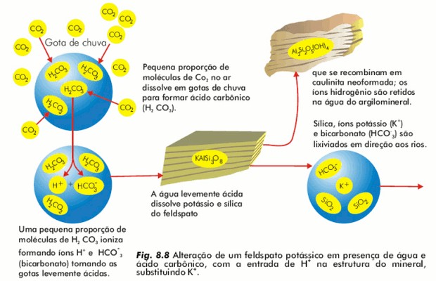 Processo de Hidratação do solo