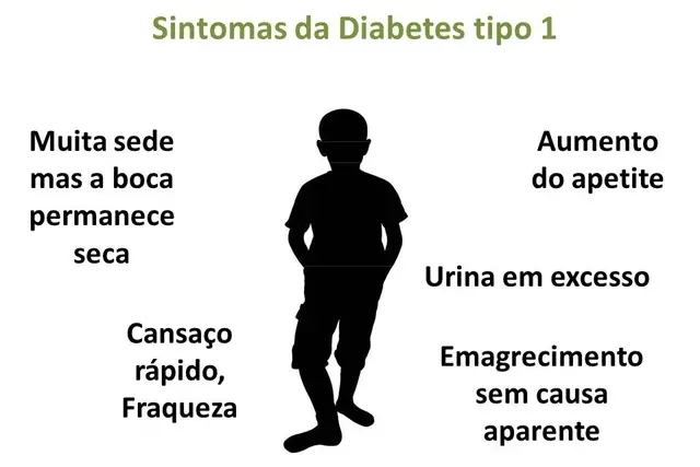 Sintomas da Diabete Tipo 1