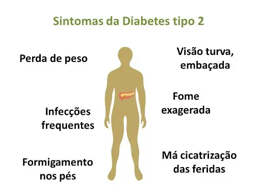 Sintomas da Diabete Tipo 2