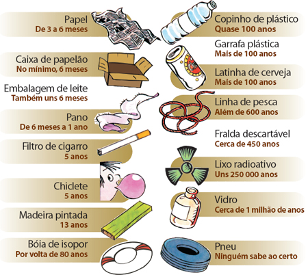 Tempo de Decomposição de Cada Material
