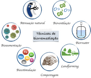 Tecnicas da Biorremediação Marinha