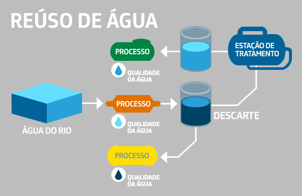 Processo de Reuso de Água 