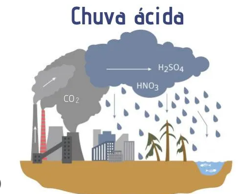 Como Funciona a Chuva Ácida