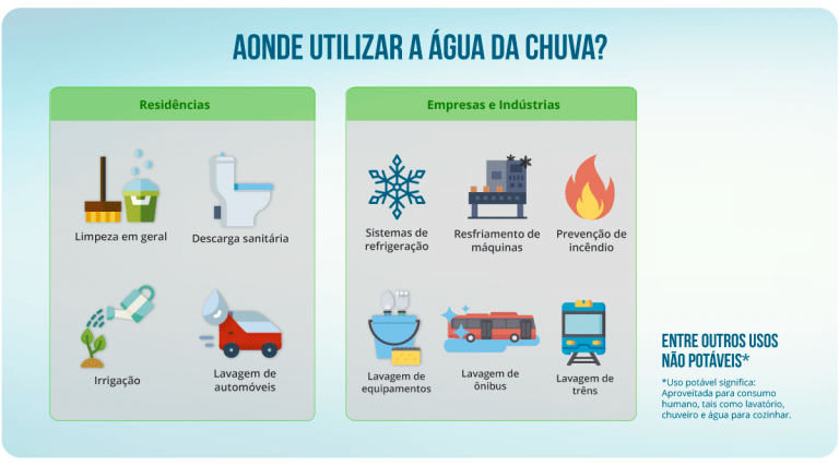 Dicas de Onde Utilizar Água da Chuva