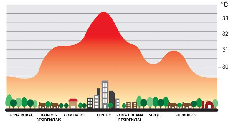 O impacto das ilhas de calor nas cidades modernas