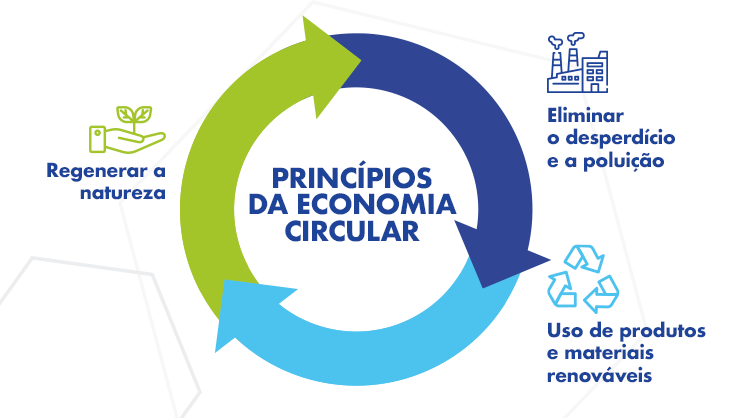 O que é economia circular e como ela pode reduzir a geração de lixo?