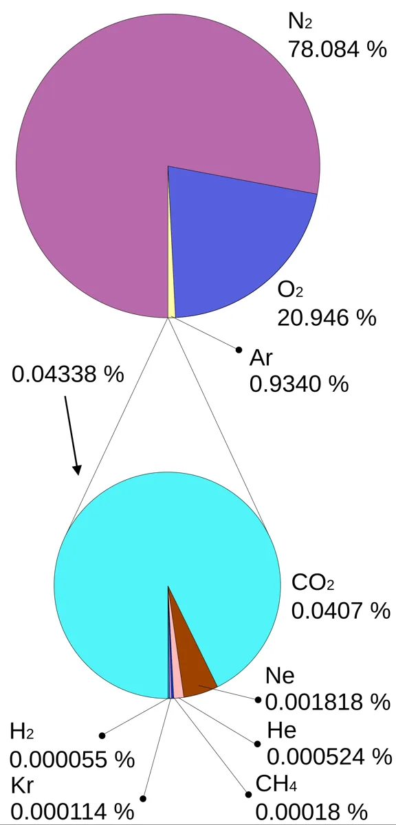 Gráfico da composição dos gases da atmosfera: nitrogênio, oxigênio e argônio